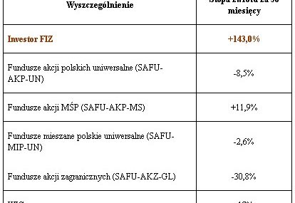 Investor FIZ zarobił 143% w ciągu trzech lat