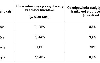 "Profit+" - nowy produkt oszczędnościowy w ofercie Expandera