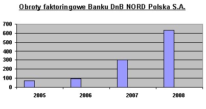 DnB Nord podwoił obroty faktoringowe
