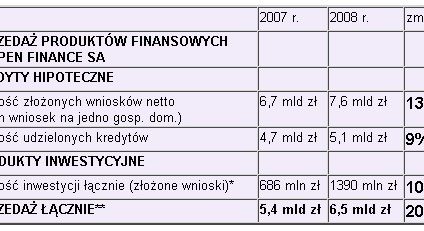 W 2008 roku sprzedaż Open Finance wzrosła o 20 proc.