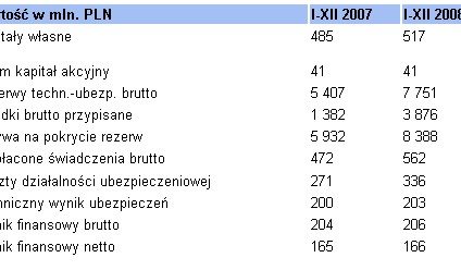 Wyniki finansowe ING TUnŻ w 2008 roku