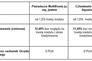 MultiBank proponuje Kredyt na podatek PIT MultiBank proponuje Kredyt na podatek PIT