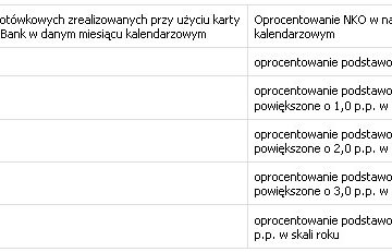 Bank Pocztowy obniża oprocentowanie Nowego Konta Oszczędnościowego