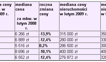 Spadek cen mieszkań przyspiesza