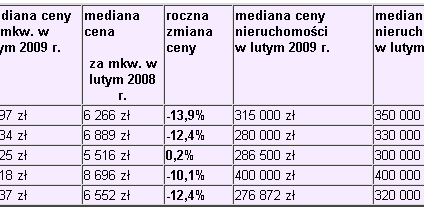 Spadek cen mieszkań przyspiesza