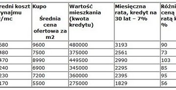 Własne mieszkanie: kupić, czy wynająć? Własne mieszkanie: kupić, czy wynająć?