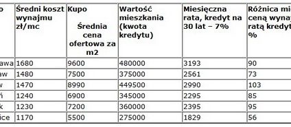 Własne mieszkanie: kupić, czy wynająć?