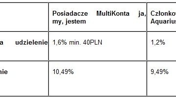 Kredyt dla oszczędnych w MultiBanku Kredyt dla oszczędnych w MultiBanku