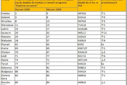 Na rynku wtórnym zwiększa się pula mieszkań w ramach programu „Rodzina na swoim”