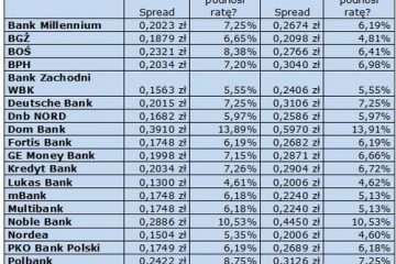Euro jest tańsze