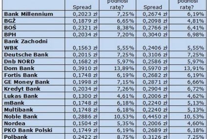 Euro jest tańsze