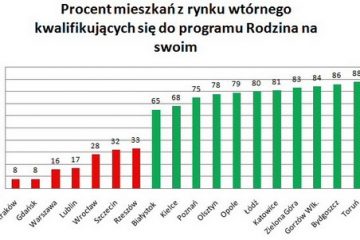 W jakim mieście masz największą szansę na mieszkanie w ramach programu „Rodzina na swoim”?