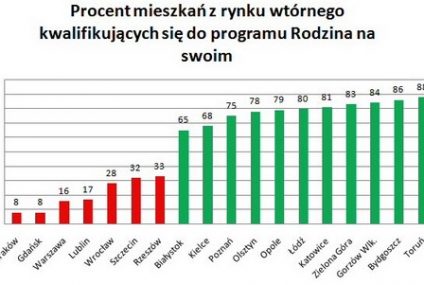 W jakim mieście masz największą szansę na mieszkanie w ramach programu „Rodzina na swoim”?