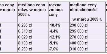 Mieszkania: bezruch minął