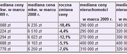 Mieszkania: bezruch minął