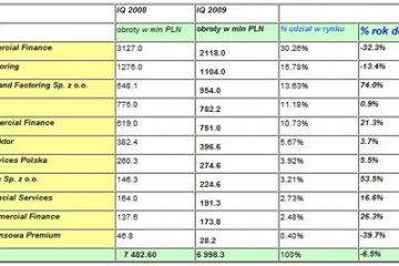 Prawie 7 mld zł obrotów dla firm zrzeszonych w PZF w I kw. 2009 r. Prawie 7 mld zł obrotów dla firm zrzeszonych w PZF w I kw. 2009 r.