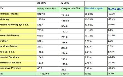 Prawie 7 mld zł obrotów dla firm zrzeszonych w PZF w I kw. 2009 r.