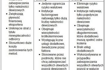 Faktoring a Forfaiting w zabezpieczaniu się przed ryzykiem walutowym Faktoring a Forfaiting w zabezpieczaniu się przed ryzykiem walutowym