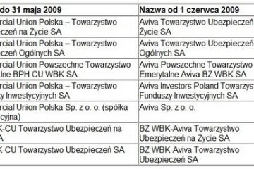 Aviva Commercial Union od 1 czerwca 2009 roku