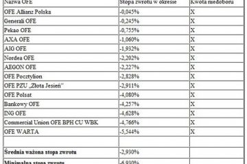 Trzyletnie stopy zwrotu OFE Trzyletnie stopy zwrotu OFE