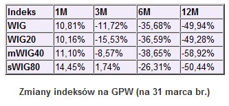 Rating funduszy inwestycyjnych - marzec 2009