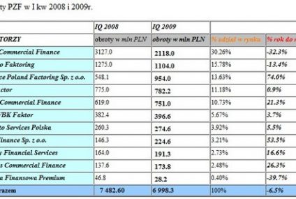 Niezależni faktorzy biją rekordy