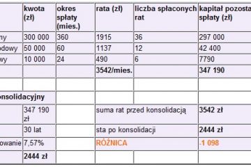 Jak obniżyć ratę kredytu o kilkaset złotych? Jak obniżyć ratę kredytu o kilkaset złotych?