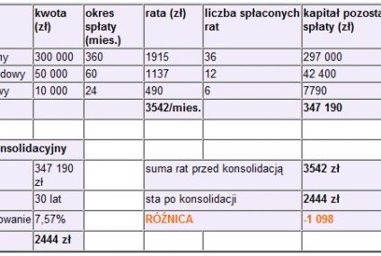 Jak obniżyć ratę kredytu o kilkaset złotych?