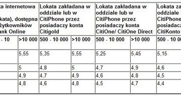 Citi Handlowy podwyższa oprocentowanie lokat terminowych w złotych Citi Handlowy podwyższa oprocentowanie lokat terminowych w złotych