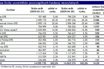 Uczestnicy funduszy emerytalnych – kwiecień 2009 Uczestnicy funduszy emerytalnych – kwiecień 2009