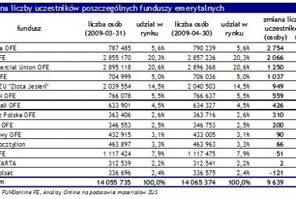 Uczestnicy funduszy emerytalnych - kwiecień 2009