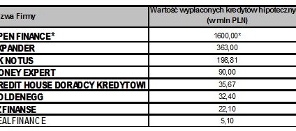 Wyniki doradców w I kwartale 2009 r.