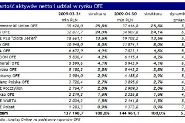 Aktywa funduszy emerytalnych – kwiecień 2009 Aktywa funduszy emerytalnych – kwiecień 2009
