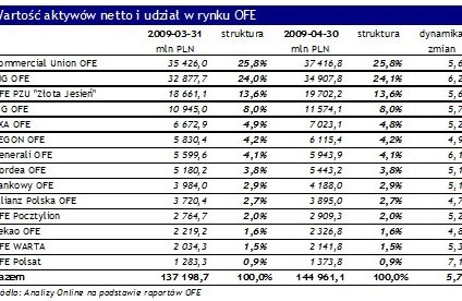 Aktywa funduszy emerytalnych - kwiecień 2009