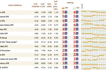 Ranking funduszy emerytalnych – kwiecień 2009 Ranking funduszy emerytalnych – kwiecień 2009
