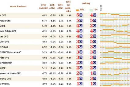 Ranking funduszy emerytalnych - kwiecień 2009