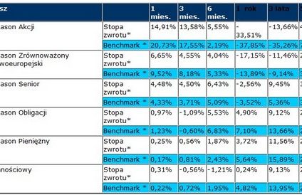 Legg Mason TFI: Wyniki na koniec kwietnia 2009