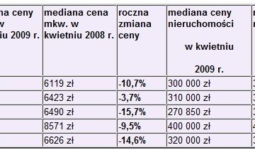 Ceny mieszkań: mała niespodzianka Ceny mieszkań: mała niespodzianka