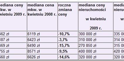 Ceny mieszkań: mała niespodzianka