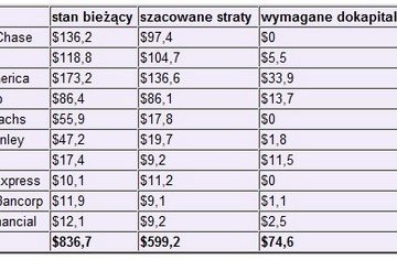 Próbną maturę banki zdały na trójkę z minusem Próbną maturę banki zdały na trójkę z minusem