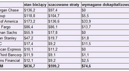 Próbną maturę banki zdały na trójkę z minusem