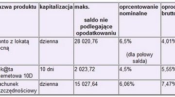Fiskus uboższy o Twoje odsetki Fiskus uboższy o Twoje odsetki