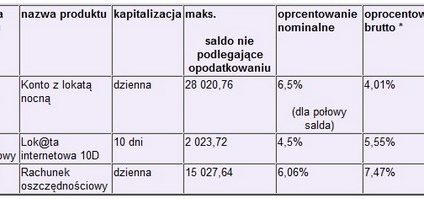 Fiskus uboższy o Twoje odsetki