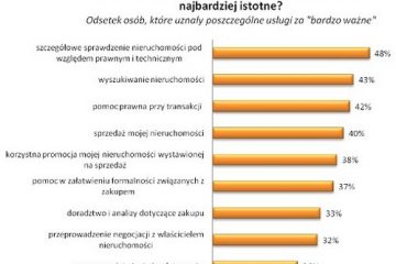 20% poszukujących nieruchomości współpracuje z pośrednikami