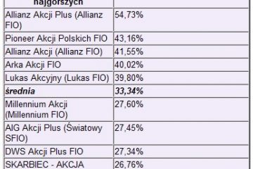 Fundusze: najwięcej odrobili klienci inwestujący regularnie