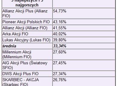 Fundusze: najwięcej odrobili klienci inwestujący regularnie