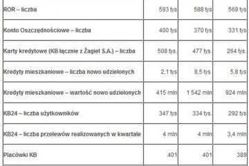 Wyniki Kredyt Banku po I kwartale 2009 r.
