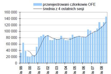 Transfery uczestników OFE – maj 2009