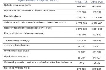 Wyniki finansowe Amplico Life po I kwartale 2009 r. Wyniki finansowe Amplico Life po I kwartale 2009 r.