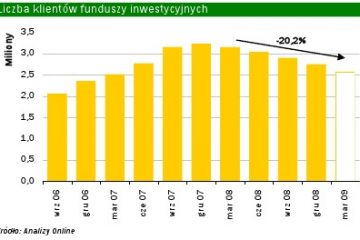 Liczba klientów funduszy inwestycyjnych – marzec 2009 Liczba klientów funduszy inwestycyjnych – marzec 2009